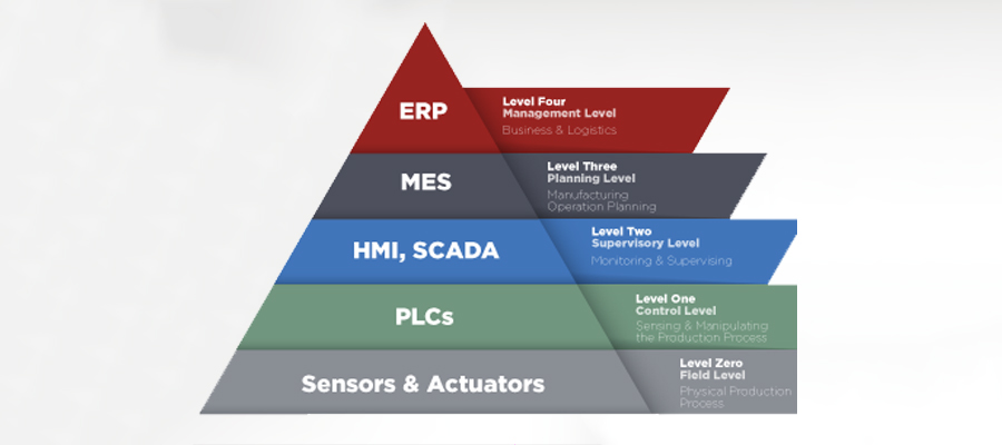 Diagram of the four levels of automation