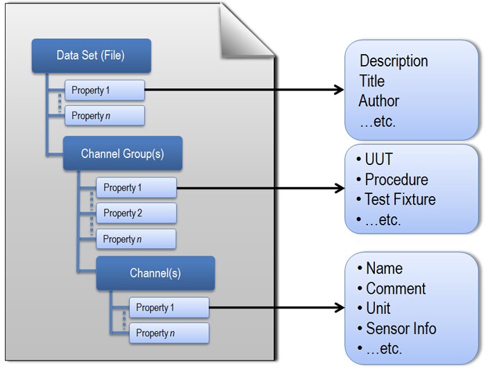 TDMS File Properties