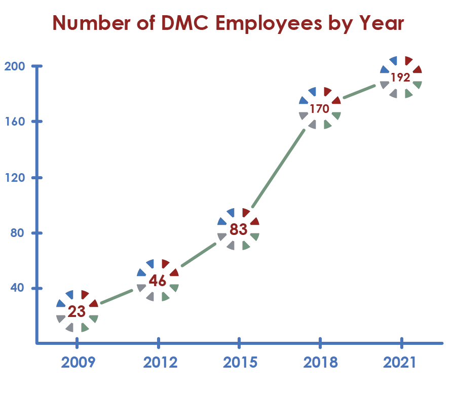 DMC growth and CSIA certification