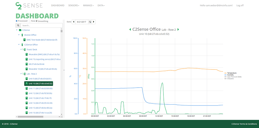 Web Application with Performance Graphs Developed by DMC