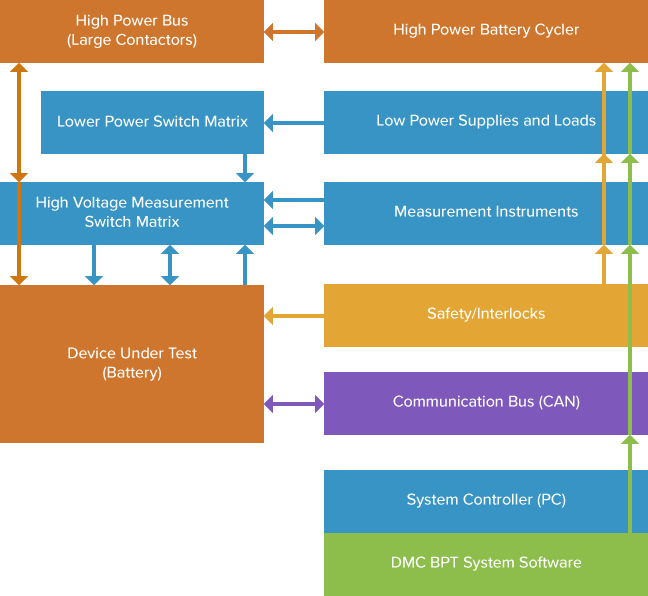 BPT Hardware Composition