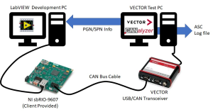 Validation Test Bench Setup