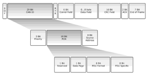 SAE J1939 CAN Bus Frame