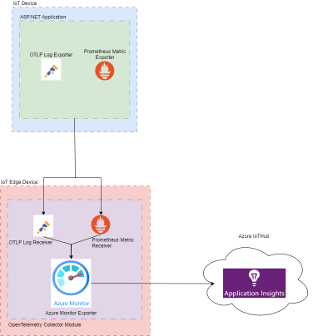 OpenTelemetry framework