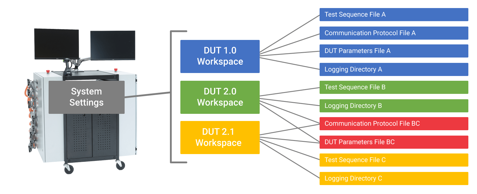 Systems Settings Configuration Management Chart